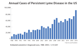 Persistent Lyme Disease (PLD) - Bay Area Lyme Foundation