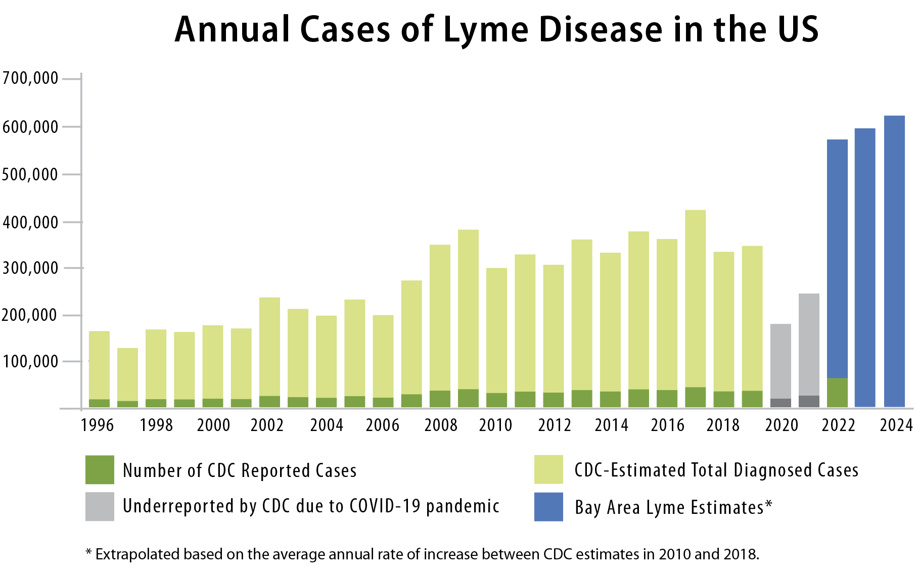 Lyme Cases through 2024