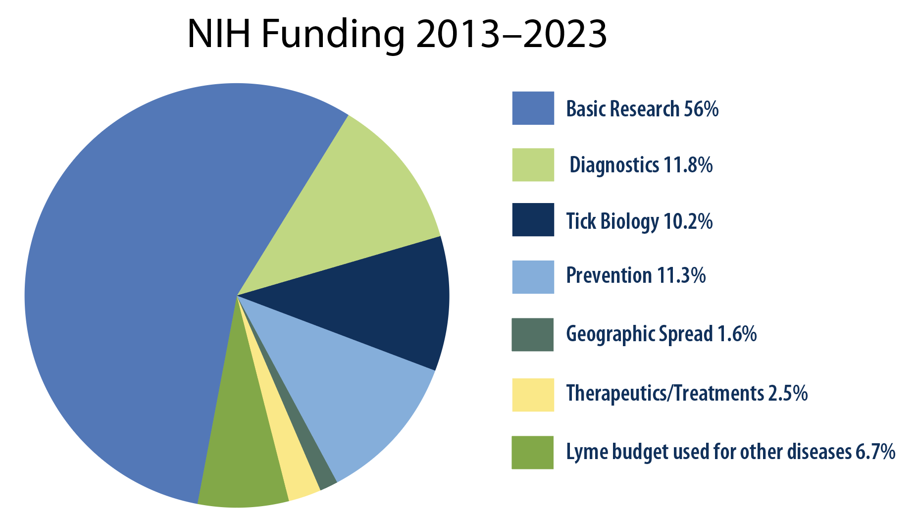 NIH Funding